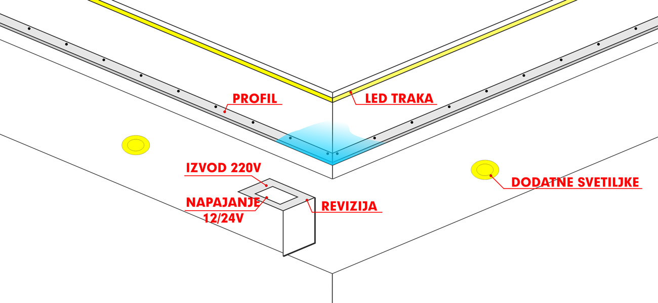 Montaza elasticnih plafona led rasvete profila i revizije
